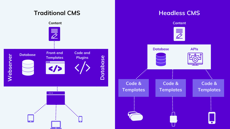 Comparison of Headless CMS vs. Traditional CMS architecture